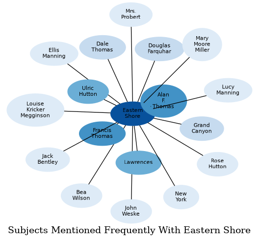 Related subjects