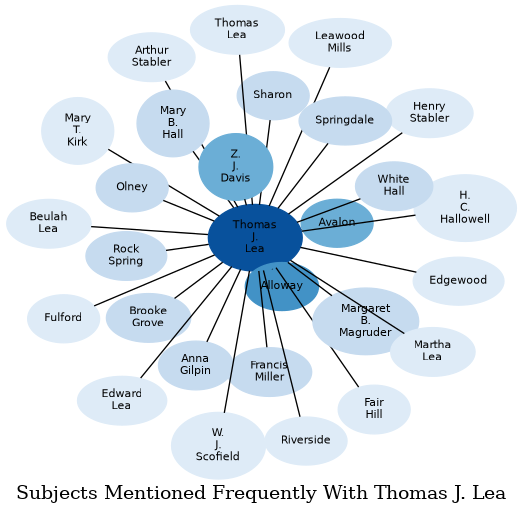Related subjects