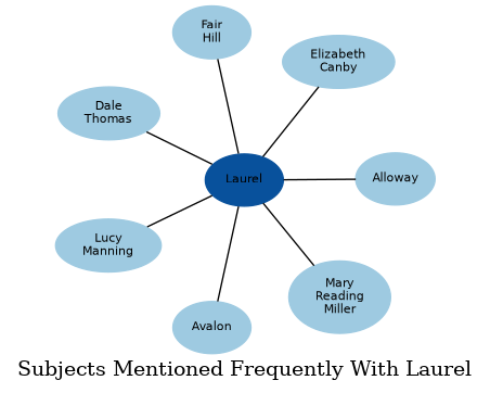 Related subjects