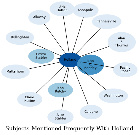 Related subjects