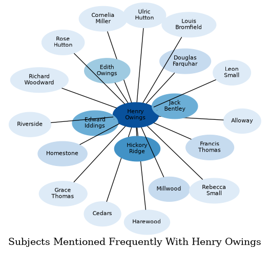 Related subjects