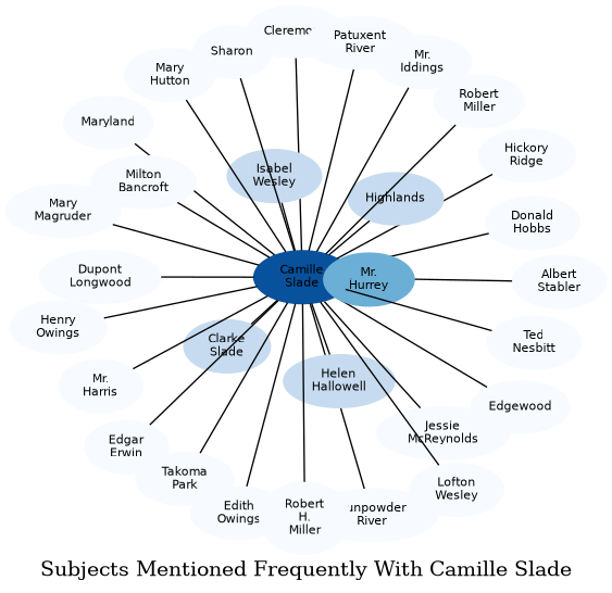 Related subjects