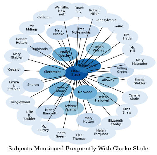 Related subjects