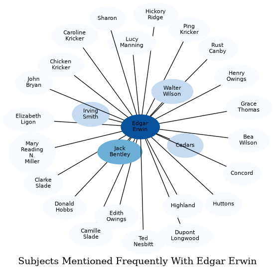 Related subjects
