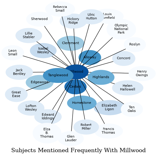 Related subjects