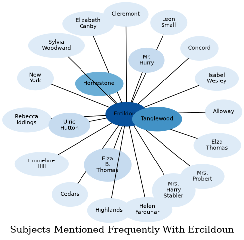 Related subjects