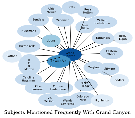 Related subjects