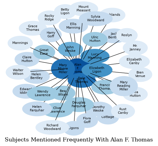 Related subjects
