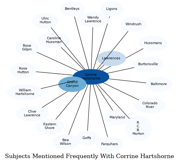 Related subjects