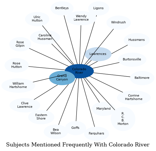 Related subjects