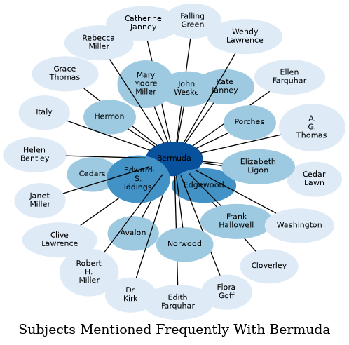 Related subjects