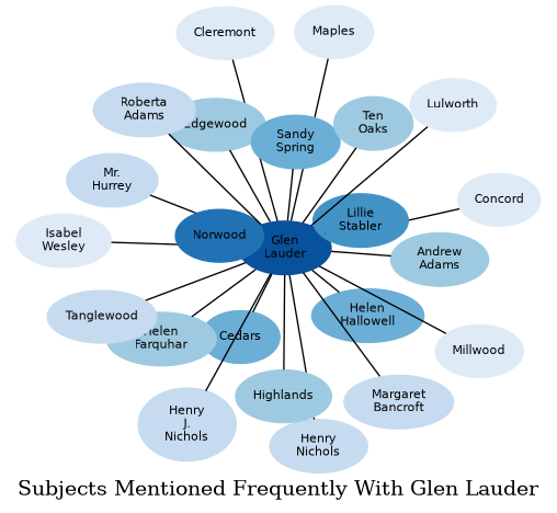 Related subjects