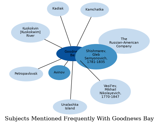 Related subjects