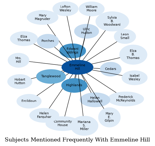 Related subjects