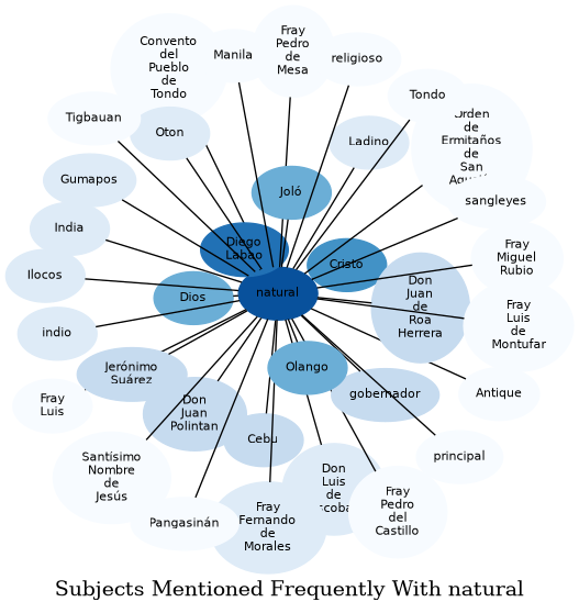 Related subjects