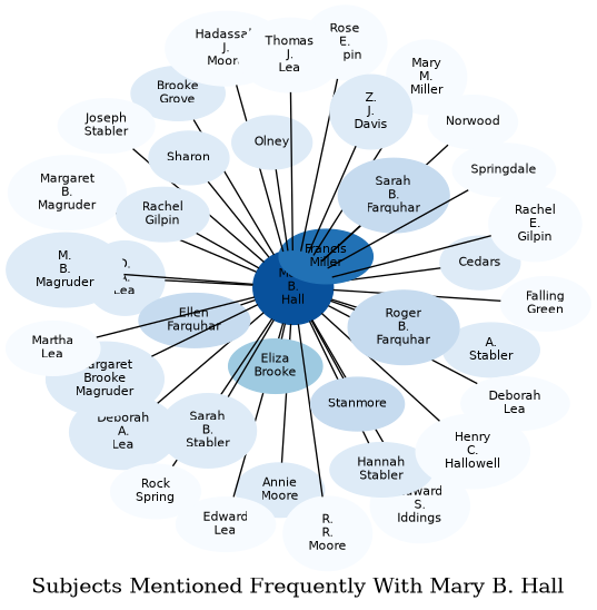 Related subjects