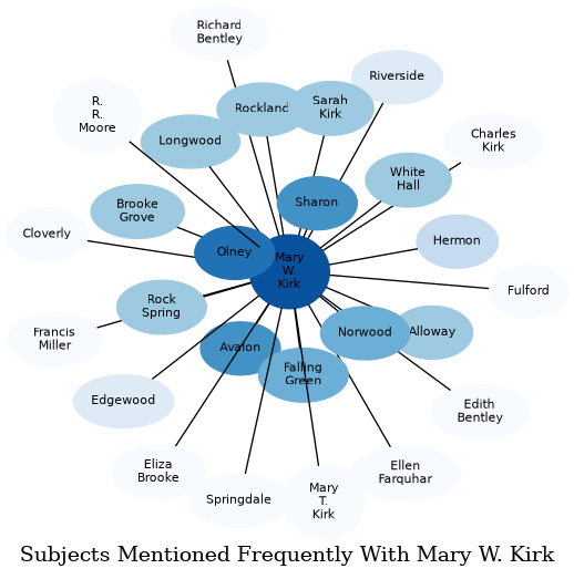 Related subjects