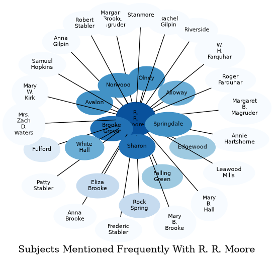 Related subjects