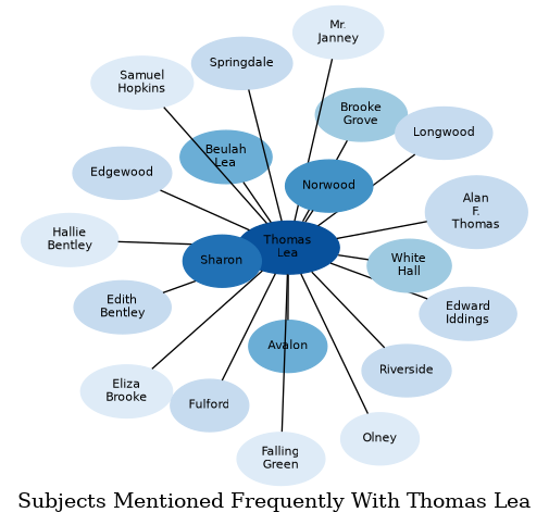 Related subjects