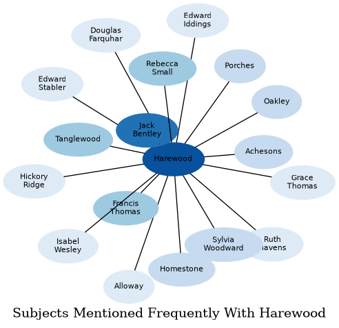Related subjects