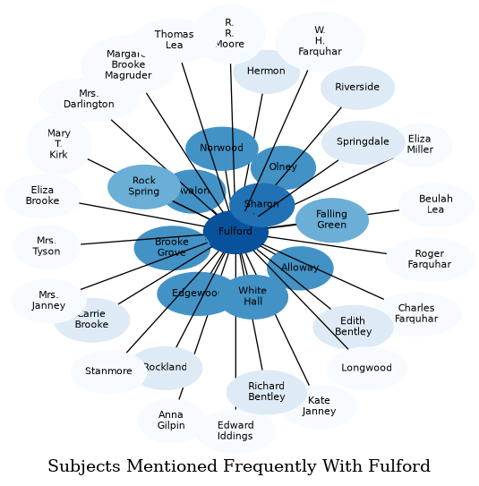 Related subjects