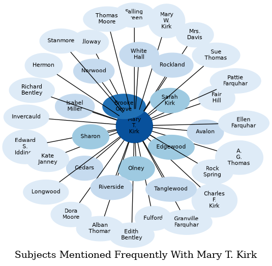 Related subjects