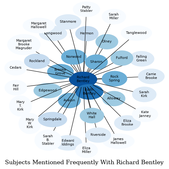 Related subjects