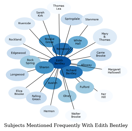 Related subjects