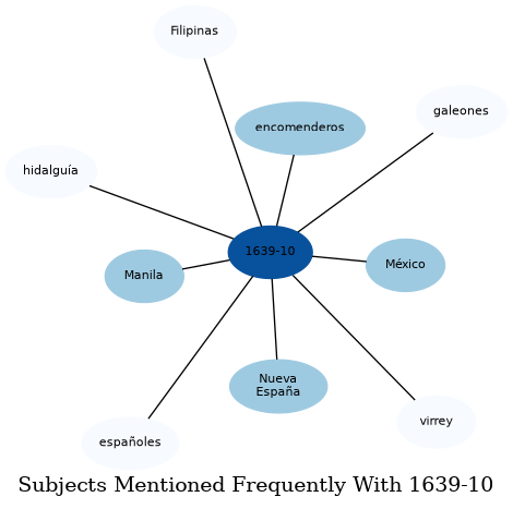 Related subjects