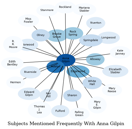 Related subjects