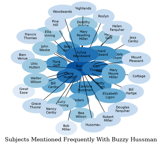 Related subjects