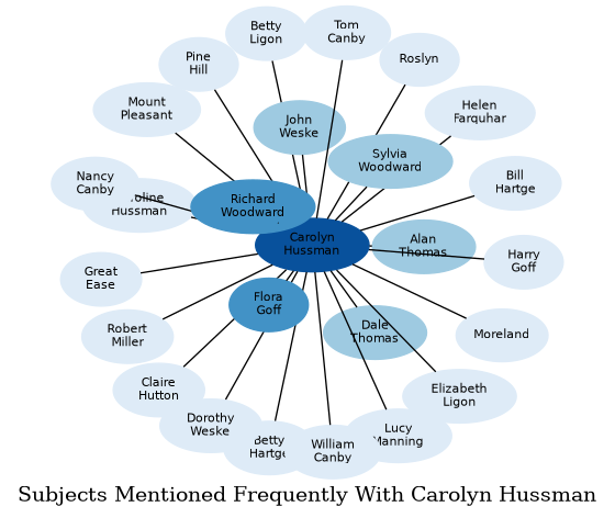 Related subjects