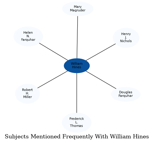 Related subjects