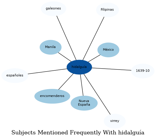 Related subjects