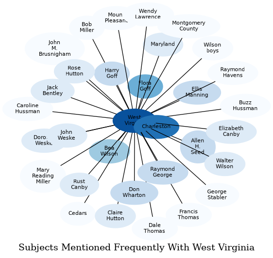 Related subjects