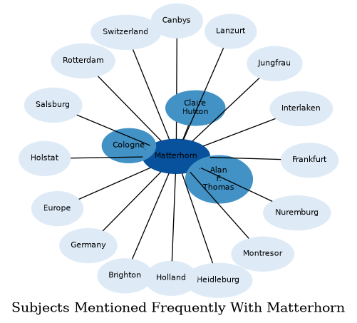 Related subjects