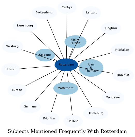 Related subjects
