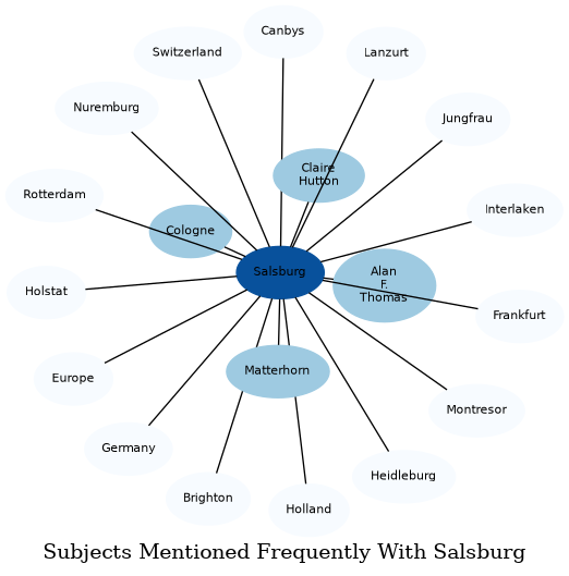Related subjects