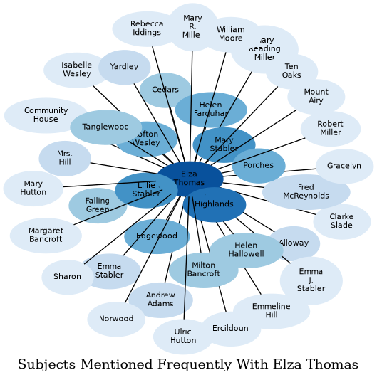 Related subjects