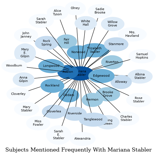 Related subjects