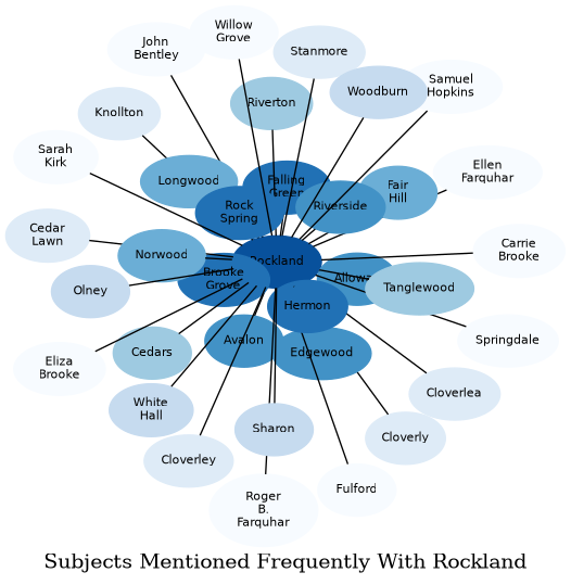 Related subjects