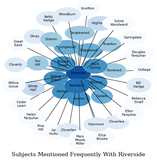 Related subjects