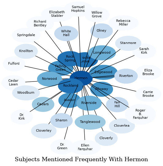 Related subjects