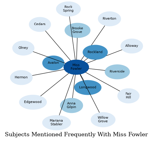 Related subjects