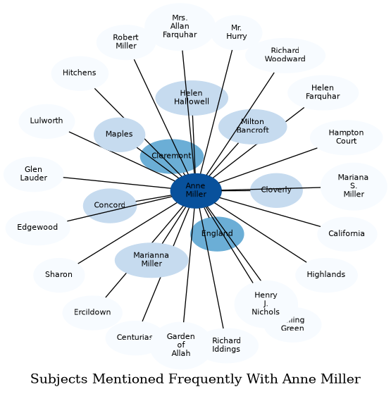 Related subjects