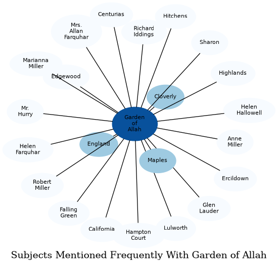 Related subjects