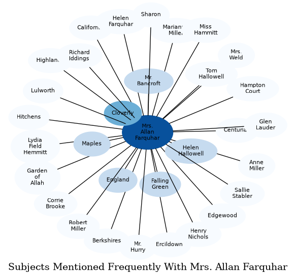 Related subjects