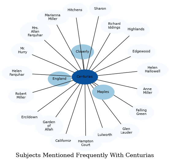 Related subjects