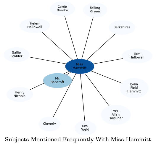 Related subjects
