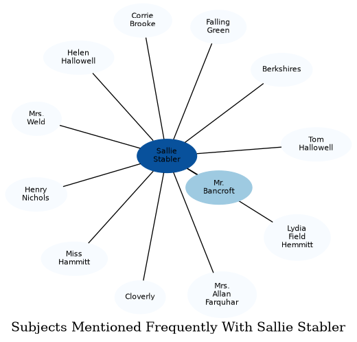 Related subjects